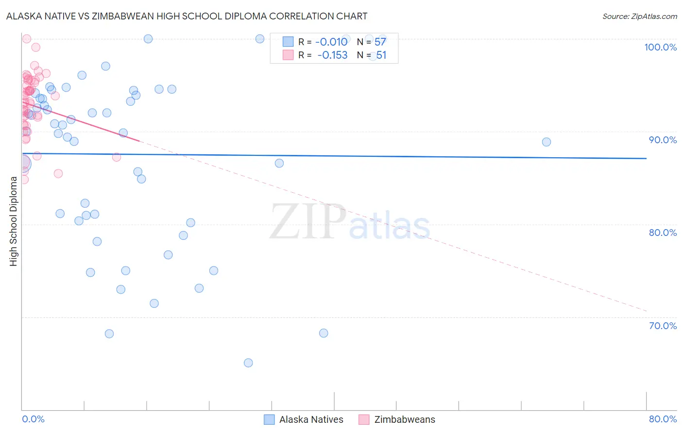 Alaska Native vs Zimbabwean High School Diploma