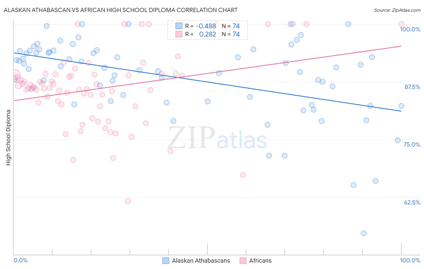 Alaskan Athabascan vs African High School Diploma