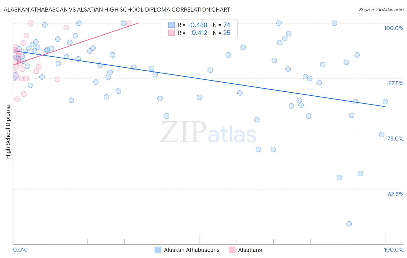 Alaskan Athabascan vs Alsatian High School Diploma