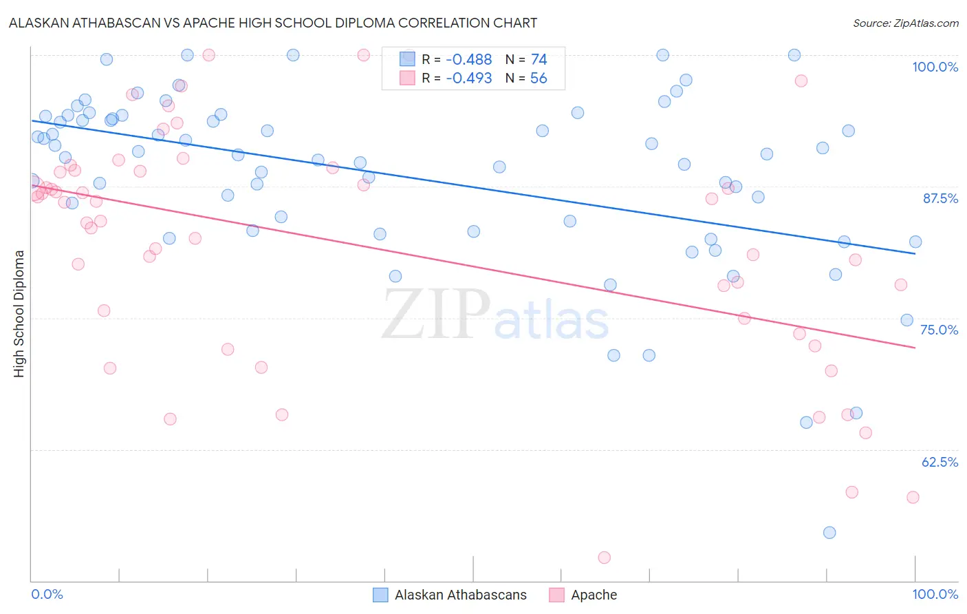 Alaskan Athabascan vs Apache High School Diploma