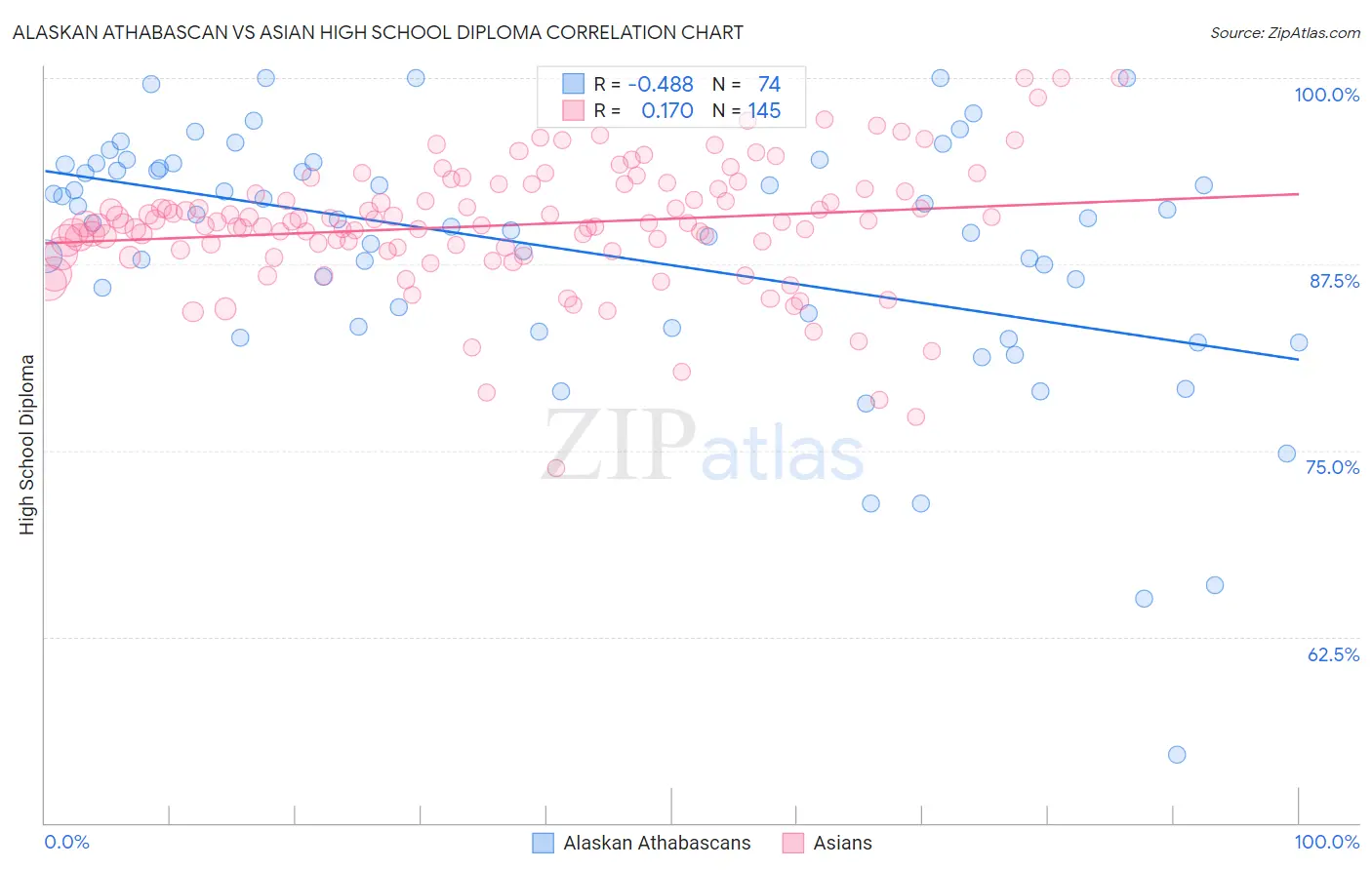 Alaskan Athabascan vs Asian High School Diploma