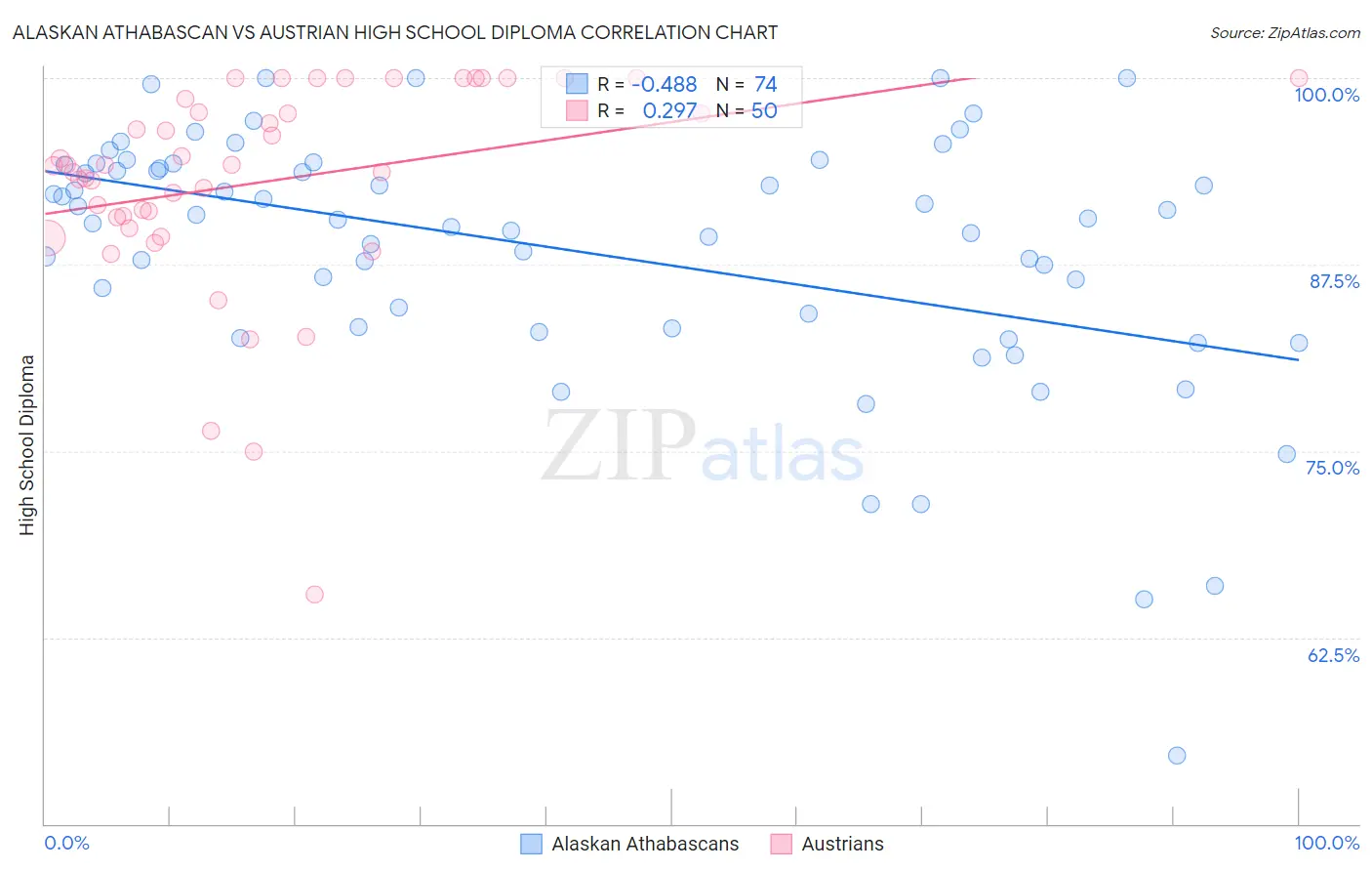 Alaskan Athabascan vs Austrian High School Diploma