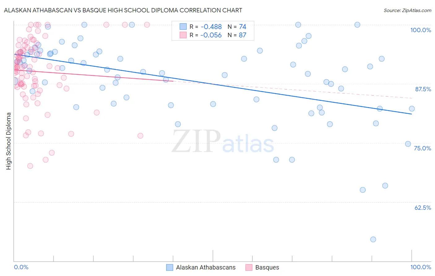 Alaskan Athabascan vs Basque High School Diploma