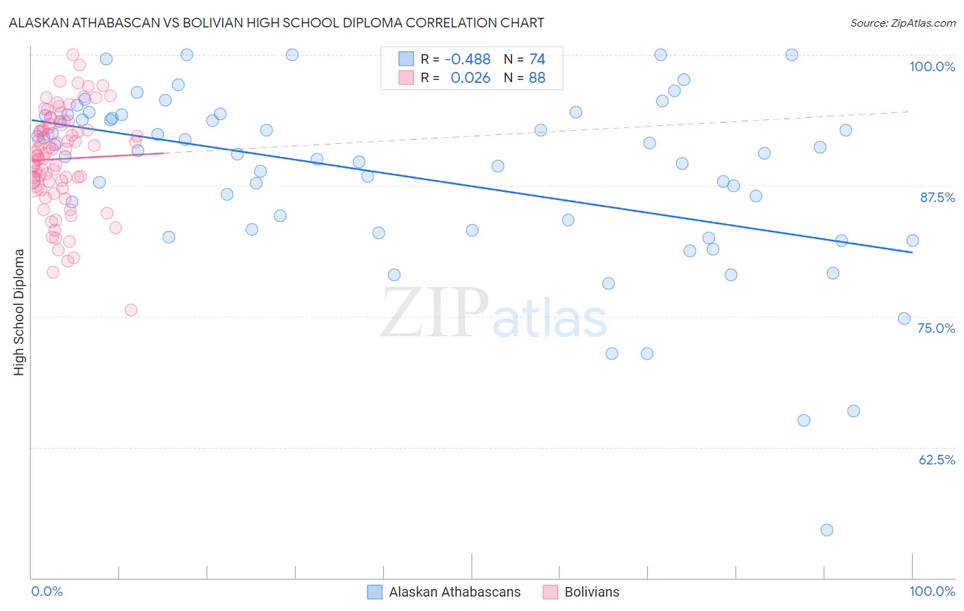 Alaskan Athabascan vs Bolivian High School Diploma