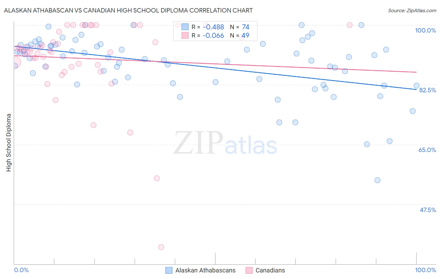 Alaskan Athabascan vs Canadian High School Diploma