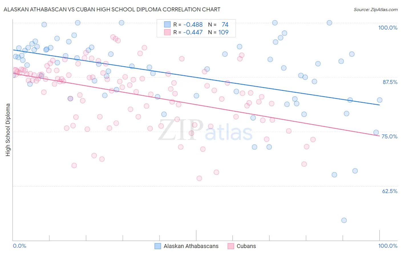 Alaskan Athabascan vs Cuban High School Diploma