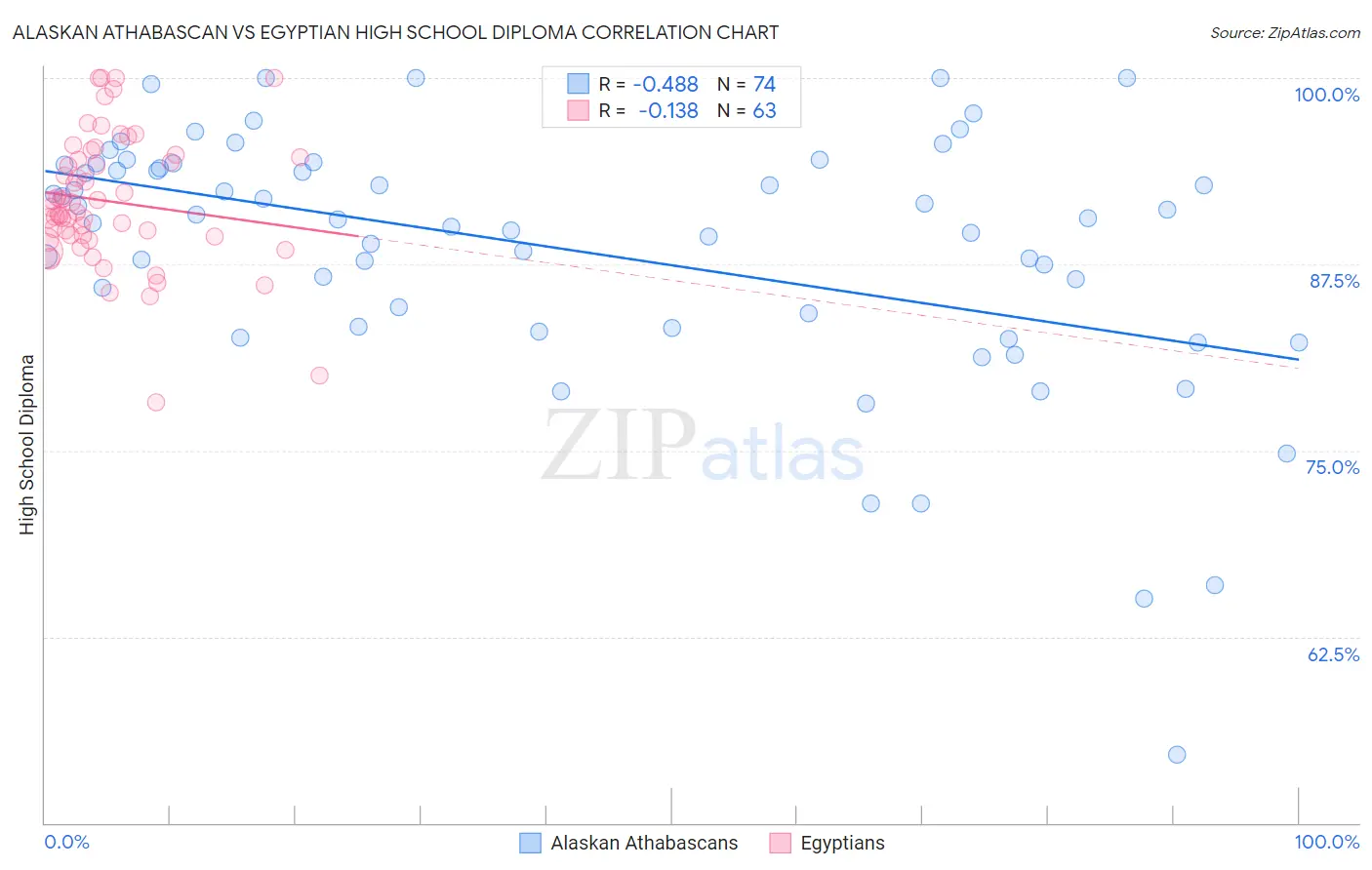 Alaskan Athabascan vs Egyptian High School Diploma