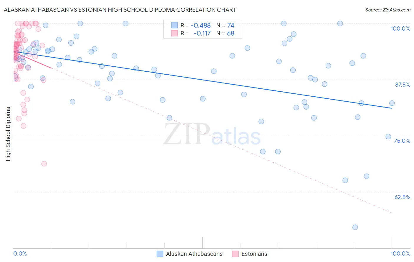 Alaskan Athabascan vs Estonian High School Diploma