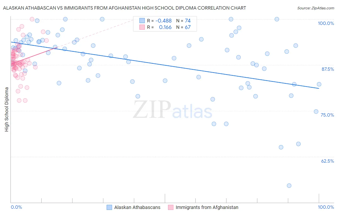 Alaskan Athabascan vs Immigrants from Afghanistan High School Diploma