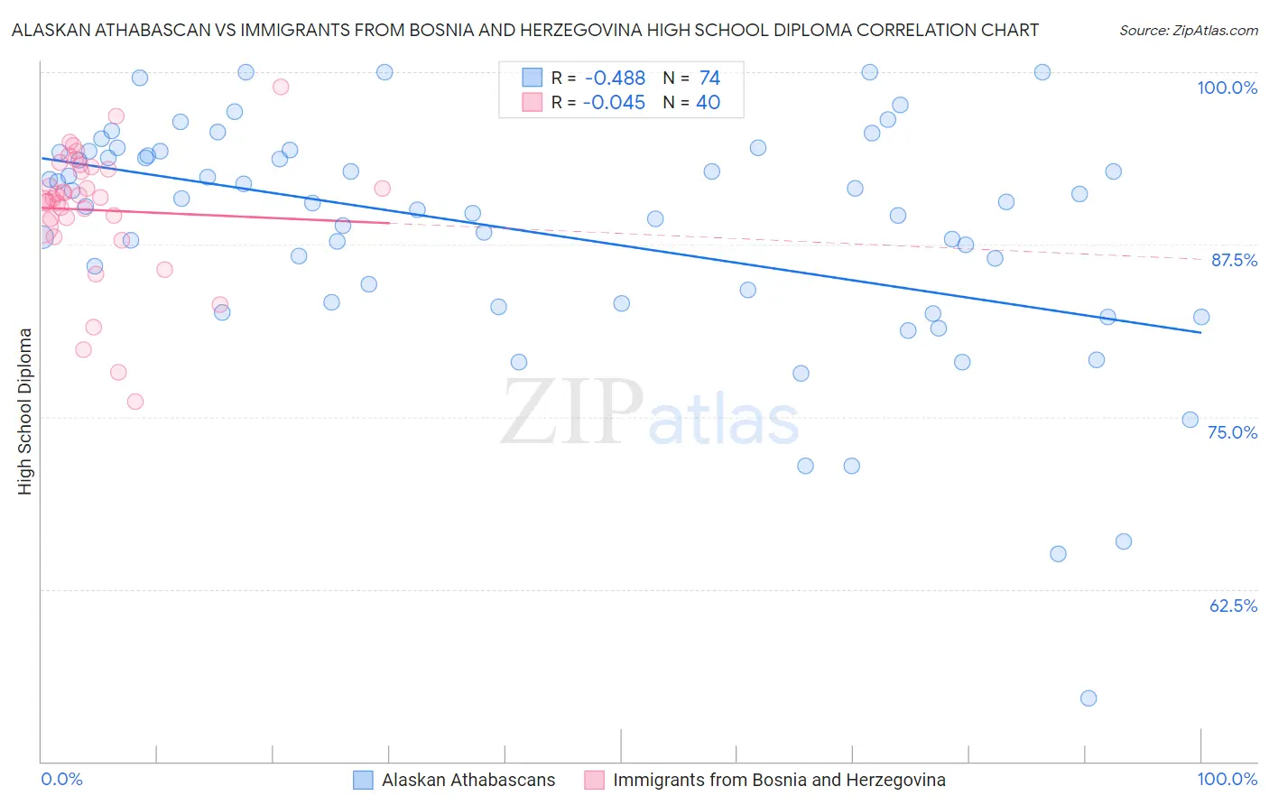 Alaskan Athabascan vs Immigrants from Bosnia and Herzegovina High School Diploma