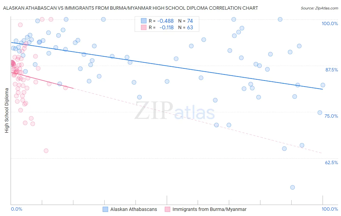 Alaskan Athabascan vs Immigrants from Burma/Myanmar High School Diploma