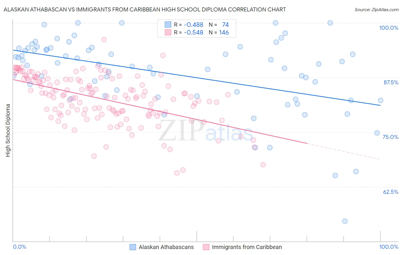 Alaskan Athabascan vs Immigrants from Caribbean High School Diploma