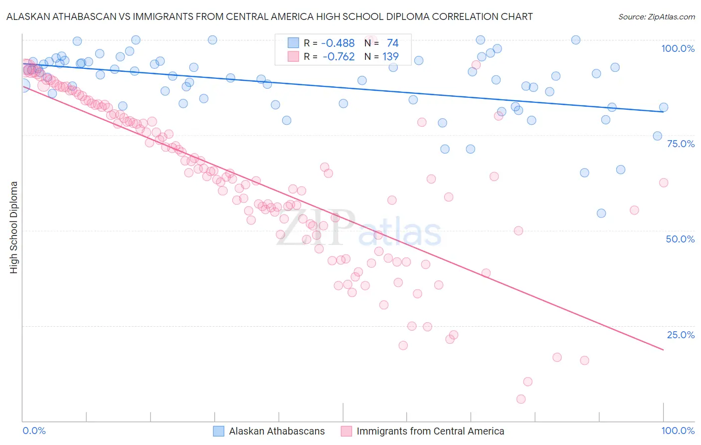 Alaskan Athabascan vs Immigrants from Central America High School Diploma