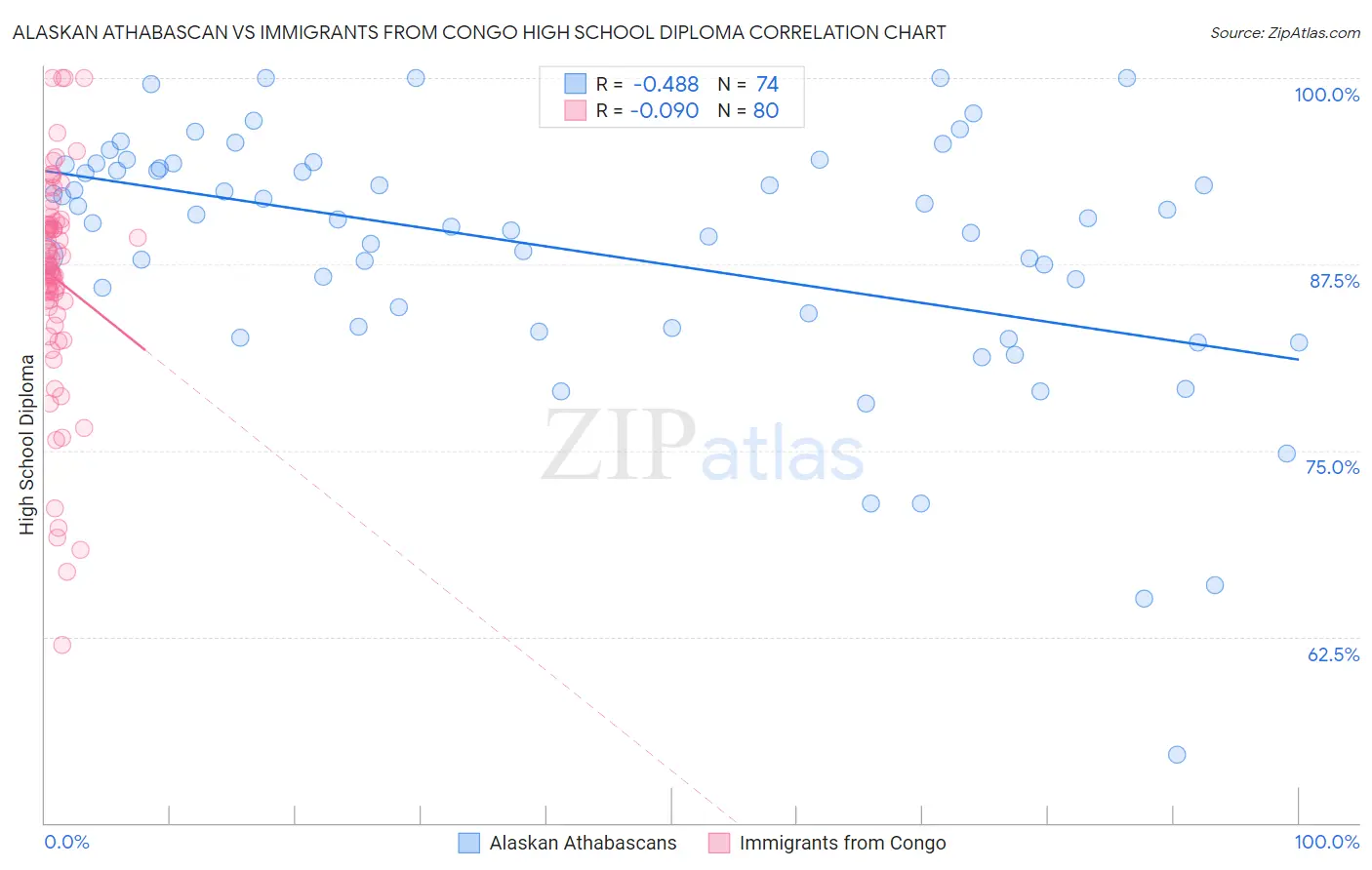 Alaskan Athabascan vs Immigrants from Congo High School Diploma