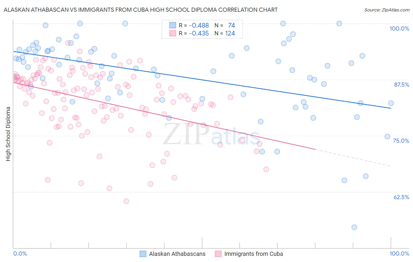 Alaskan Athabascan vs Immigrants from Cuba High School Diploma