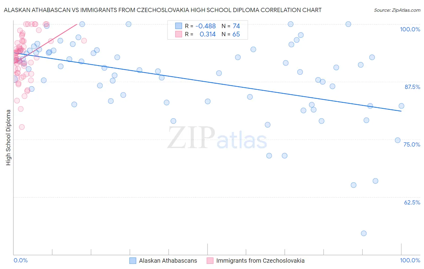Alaskan Athabascan vs Immigrants from Czechoslovakia High School Diploma
