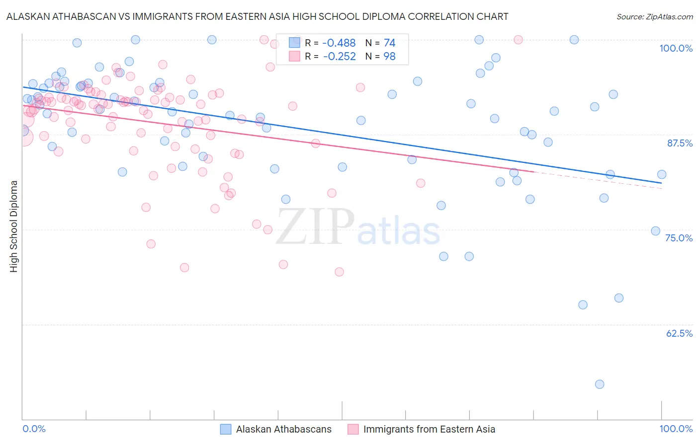Alaskan Athabascan vs Immigrants from Eastern Asia High School Diploma
