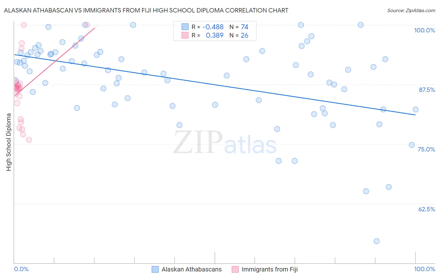Alaskan Athabascan vs Immigrants from Fiji High School Diploma