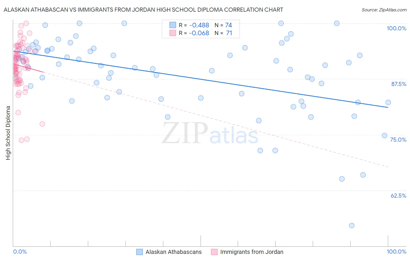 Alaskan Athabascan vs Immigrants from Jordan High School Diploma
