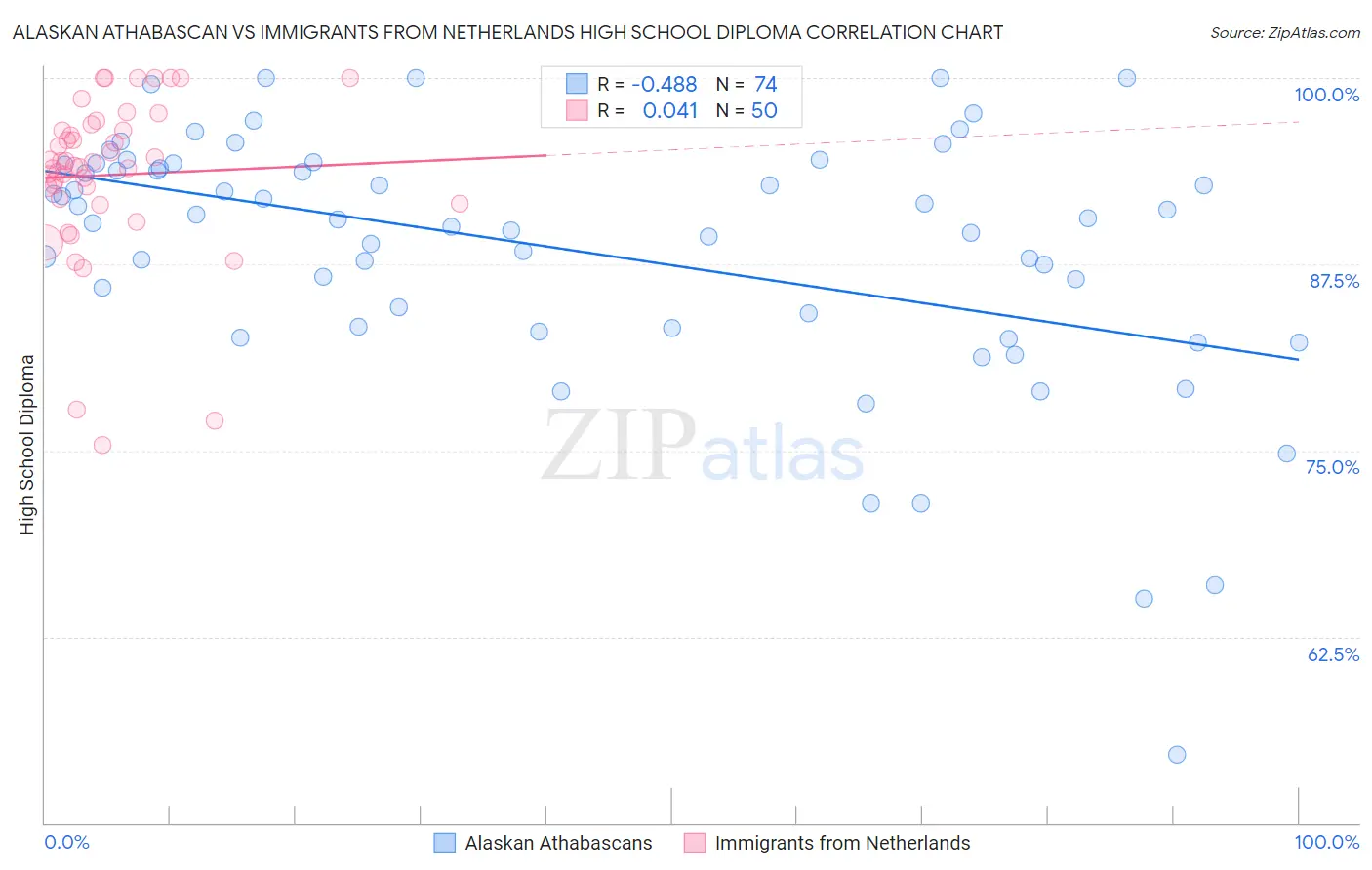 Alaskan Athabascan vs Immigrants from Netherlands High School Diploma
