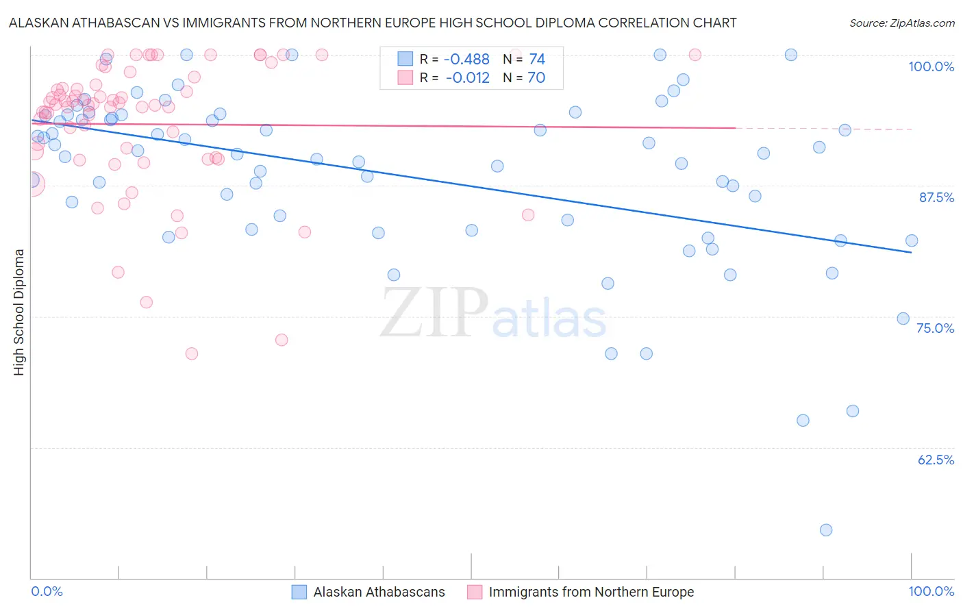 Alaskan Athabascan vs Immigrants from Northern Europe High School Diploma