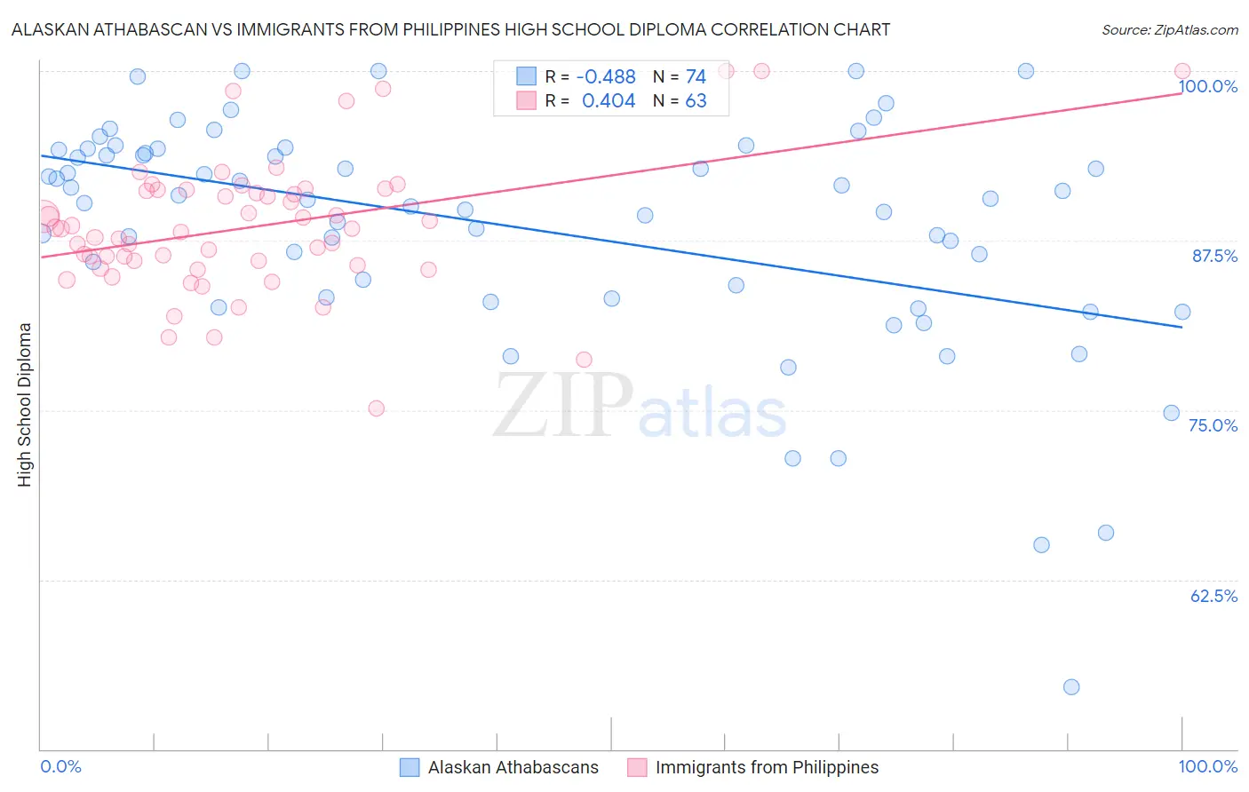 Alaskan Athabascan vs Immigrants from Philippines High School Diploma
