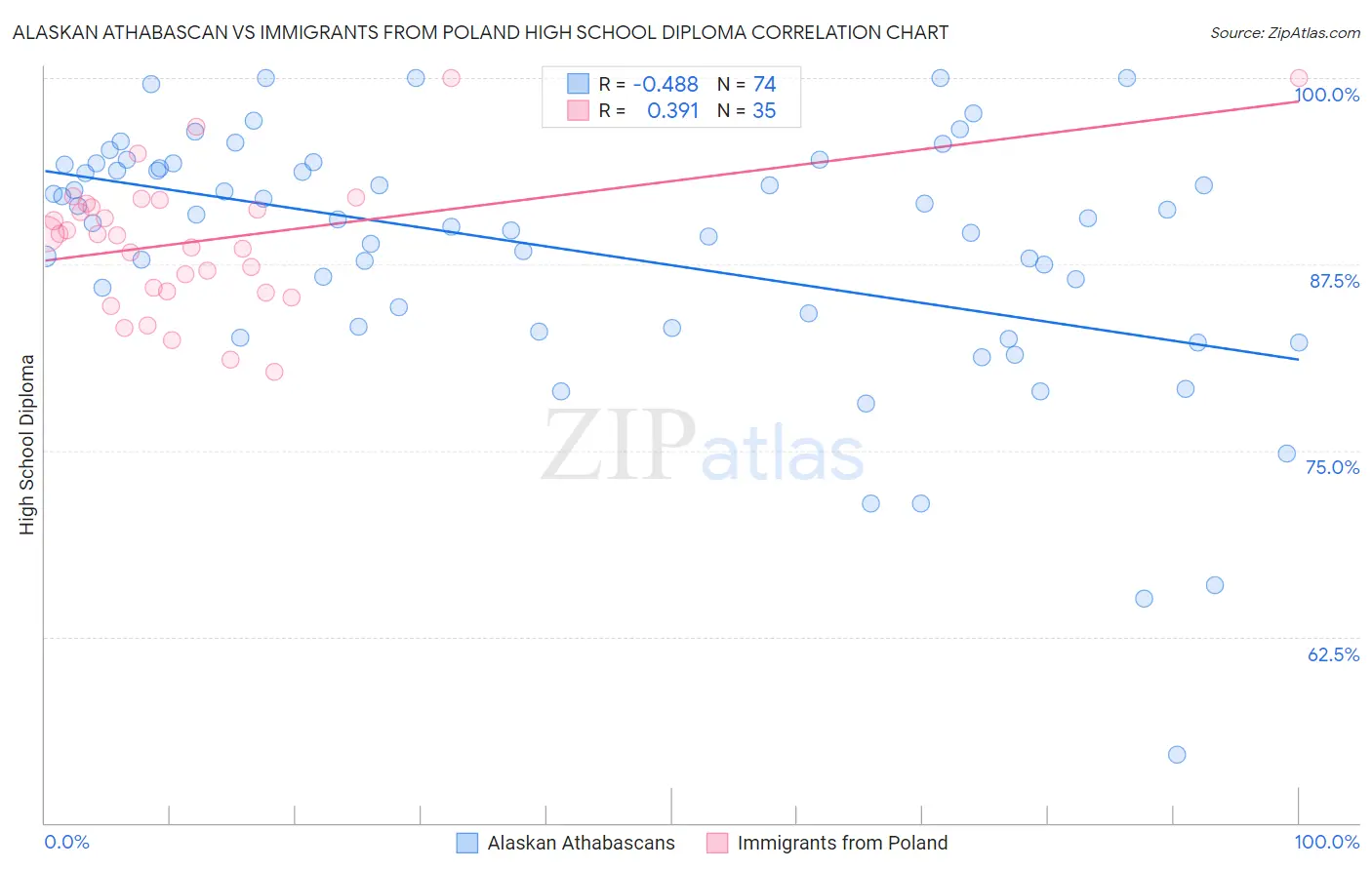 Alaskan Athabascan vs Immigrants from Poland High School Diploma