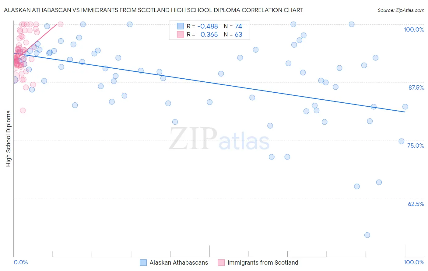Alaskan Athabascan vs Immigrants from Scotland High School Diploma