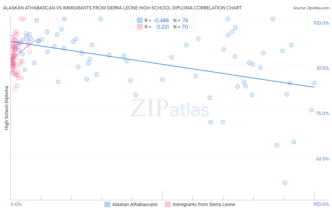 Alaskan Athabascan vs Immigrants from Sierra Leone High School Diploma