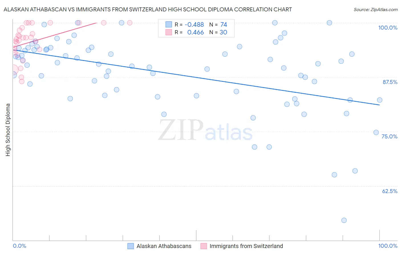 Alaskan Athabascan vs Immigrants from Switzerland High School Diploma