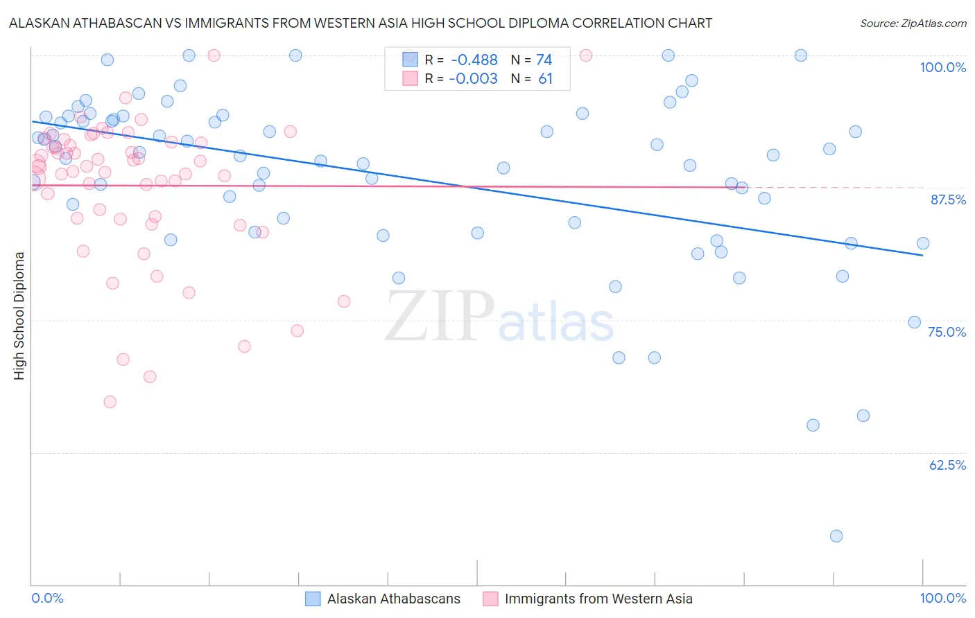 Alaskan Athabascan vs Immigrants from Western Asia High School Diploma