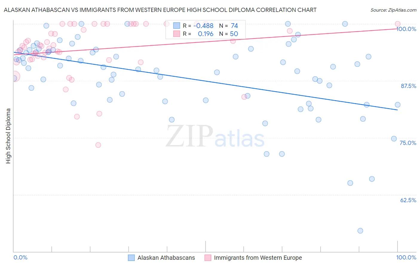 Alaskan Athabascan vs Immigrants from Western Europe High School Diploma