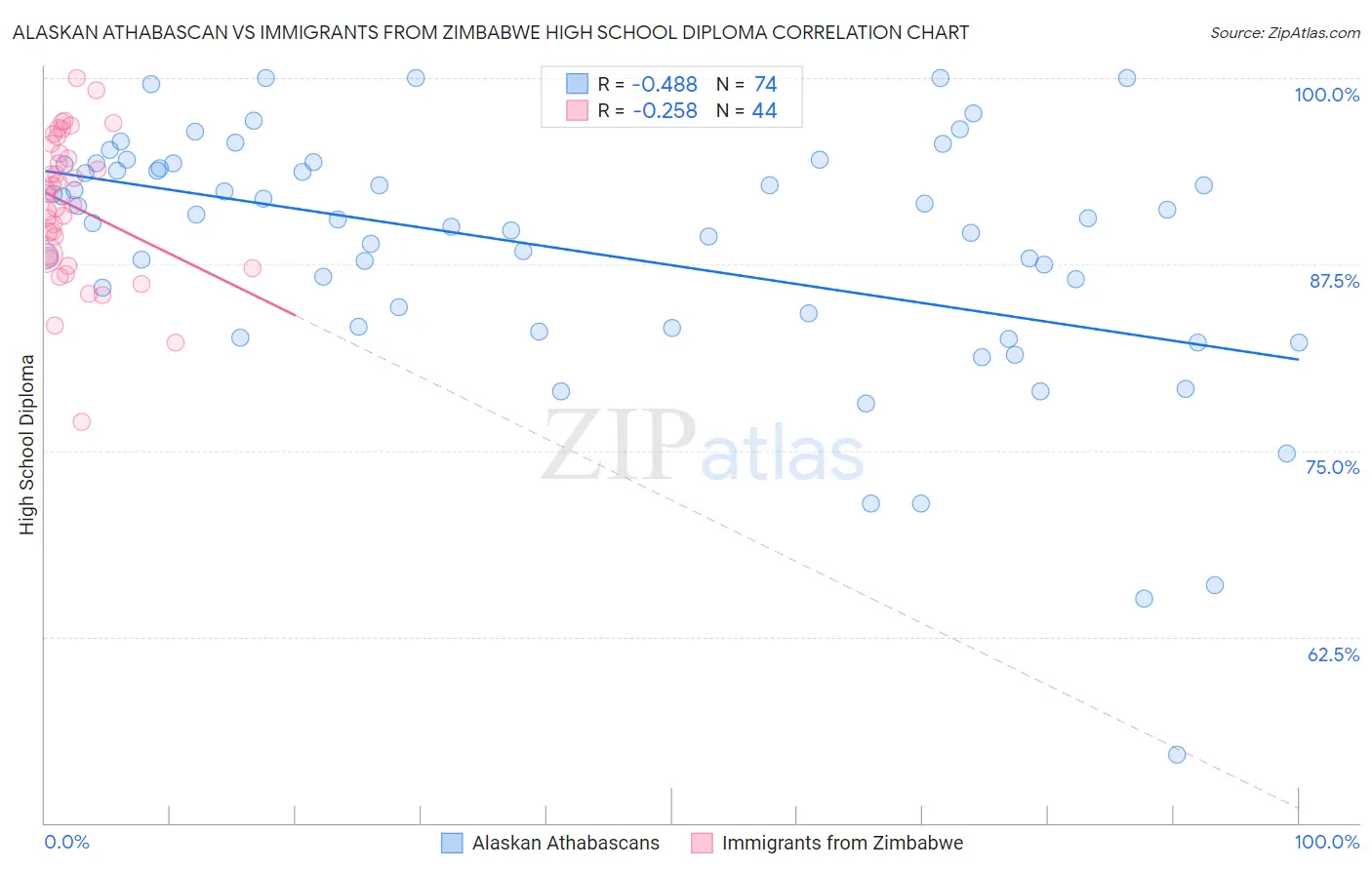 Alaskan Athabascan vs Immigrants from Zimbabwe High School Diploma