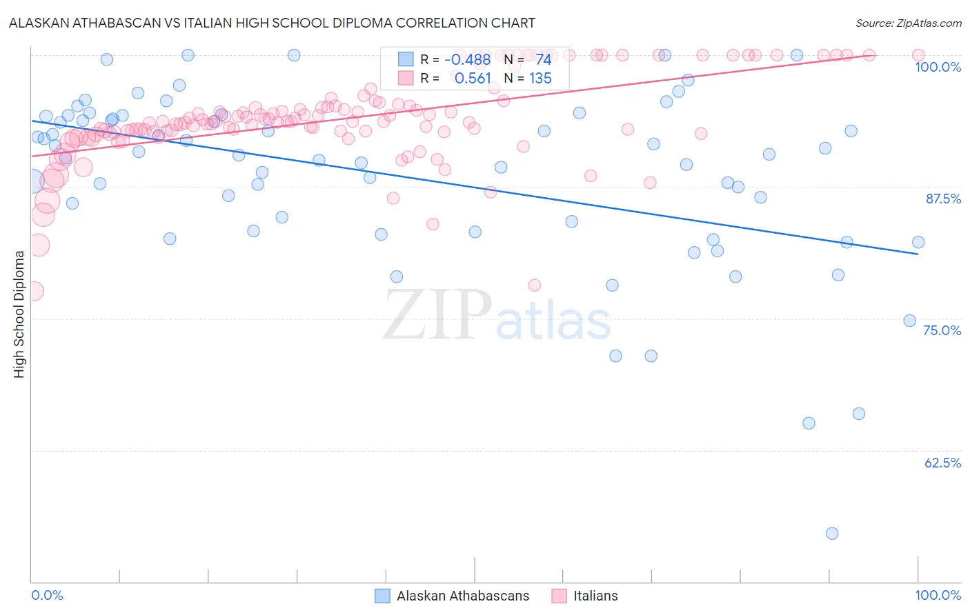 Alaskan Athabascan vs Italian High School Diploma