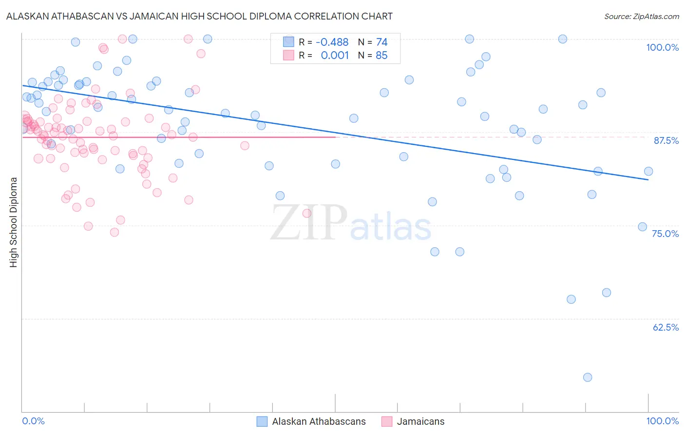 Alaskan Athabascan vs Jamaican High School Diploma