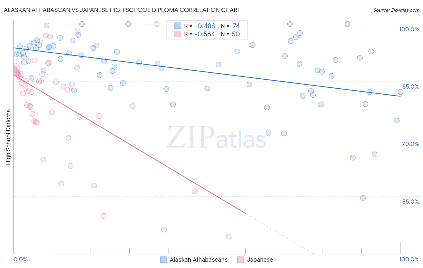 Alaskan Athabascan vs Japanese High School Diploma