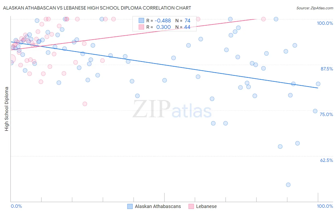 Alaskan Athabascan vs Lebanese High School Diploma