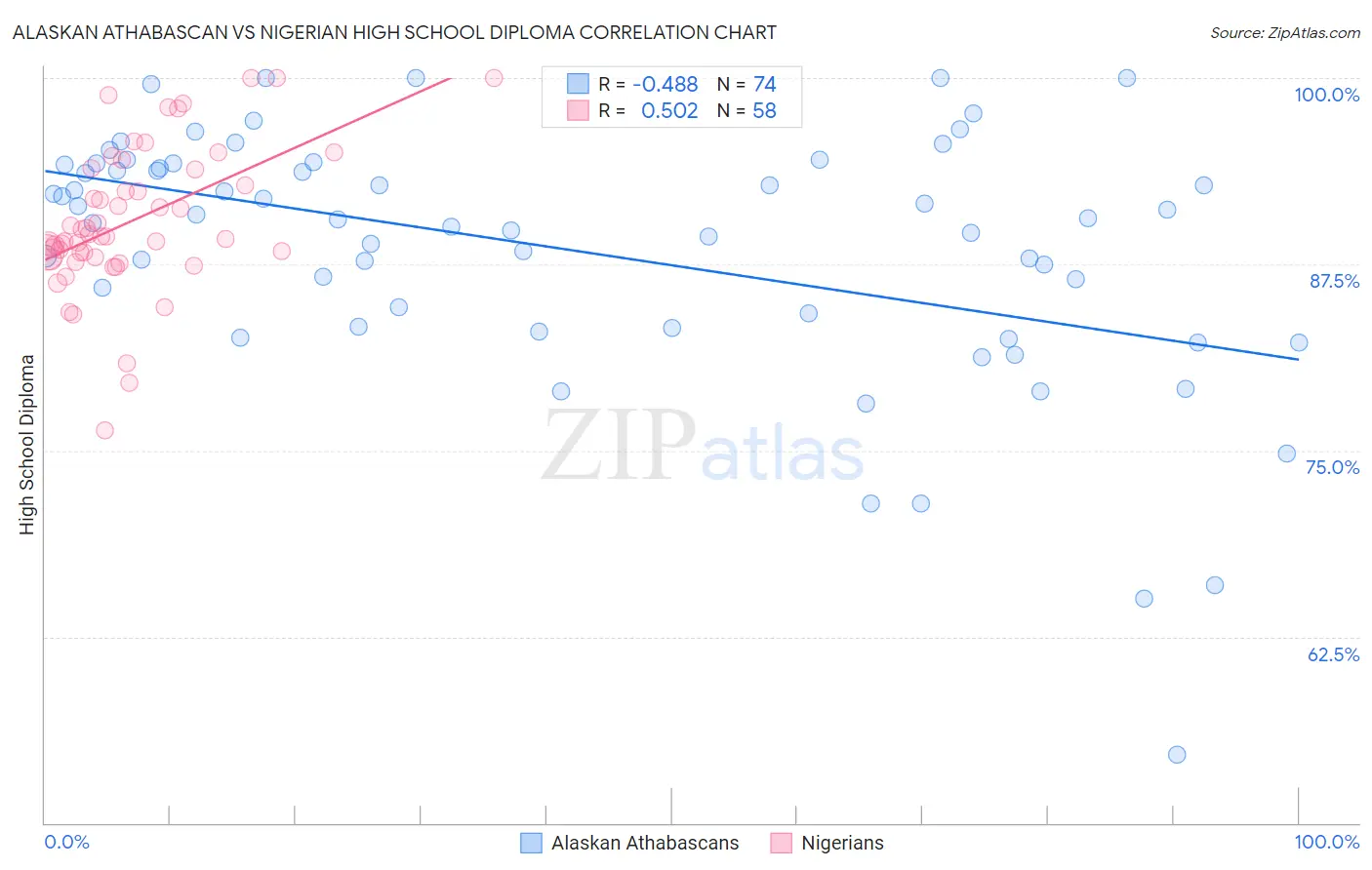 Alaskan Athabascan vs Nigerian High School Diploma