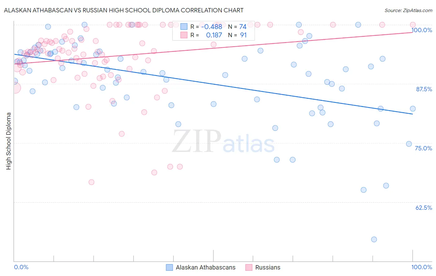 Alaskan Athabascan vs Russian High School Diploma