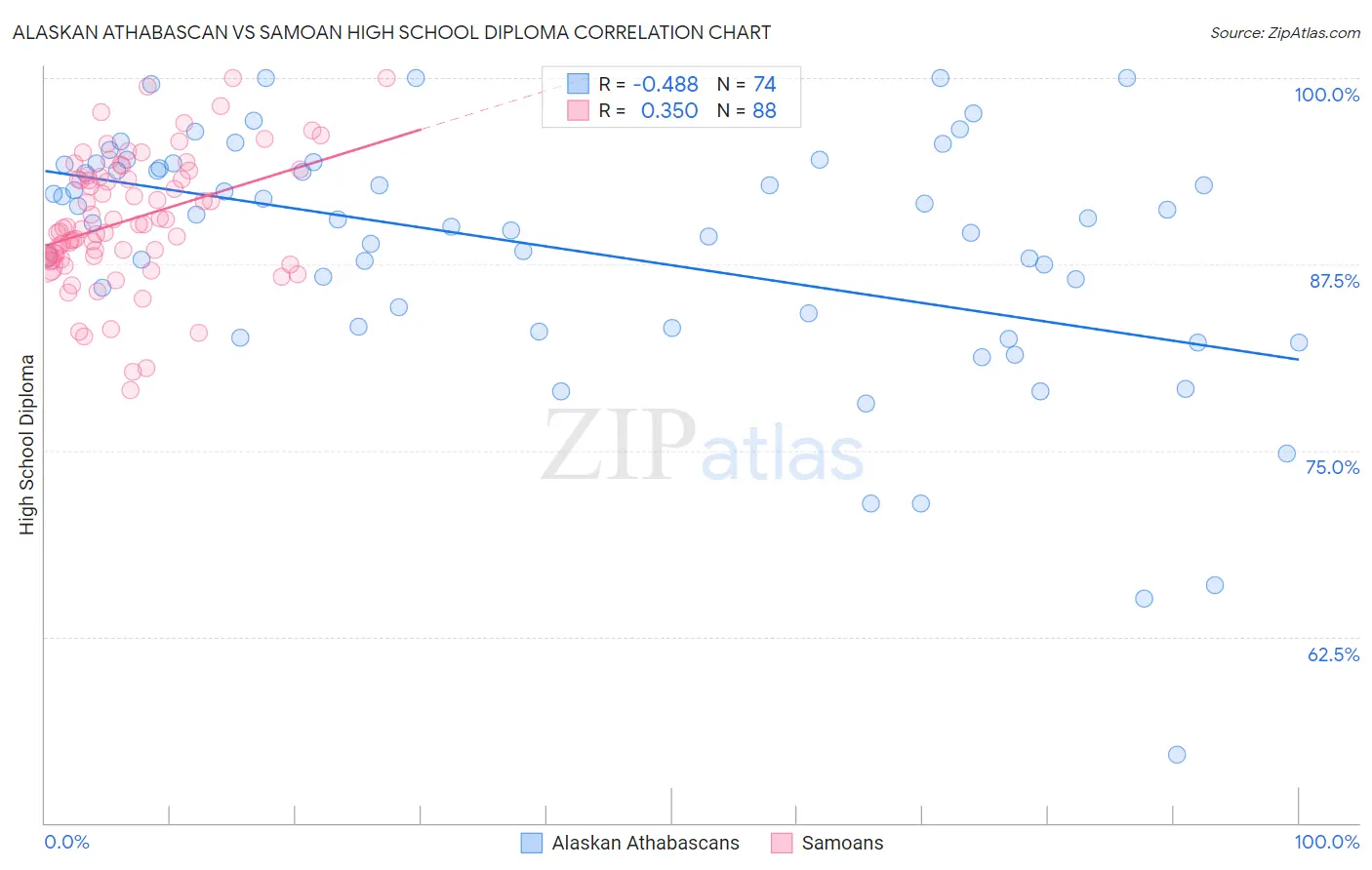 Alaskan Athabascan vs Samoan High School Diploma