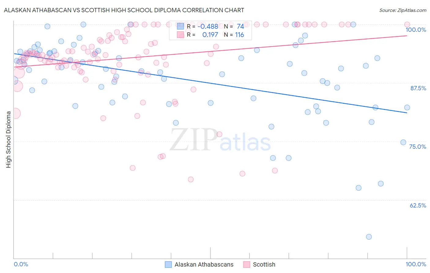 Alaskan Athabascan vs Scottish High School Diploma