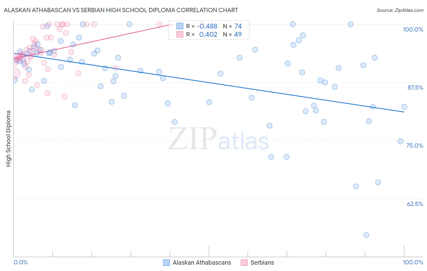 Alaskan Athabascan vs Serbian High School Diploma