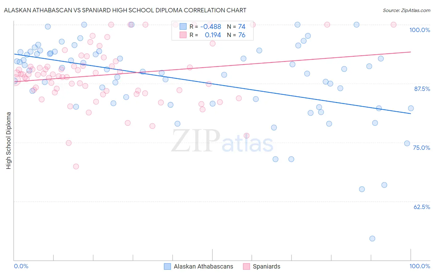 Alaskan Athabascan vs Spaniard High School Diploma