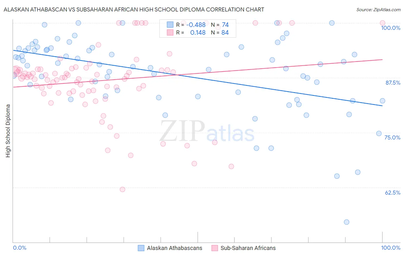 Alaskan Athabascan vs Subsaharan African High School Diploma