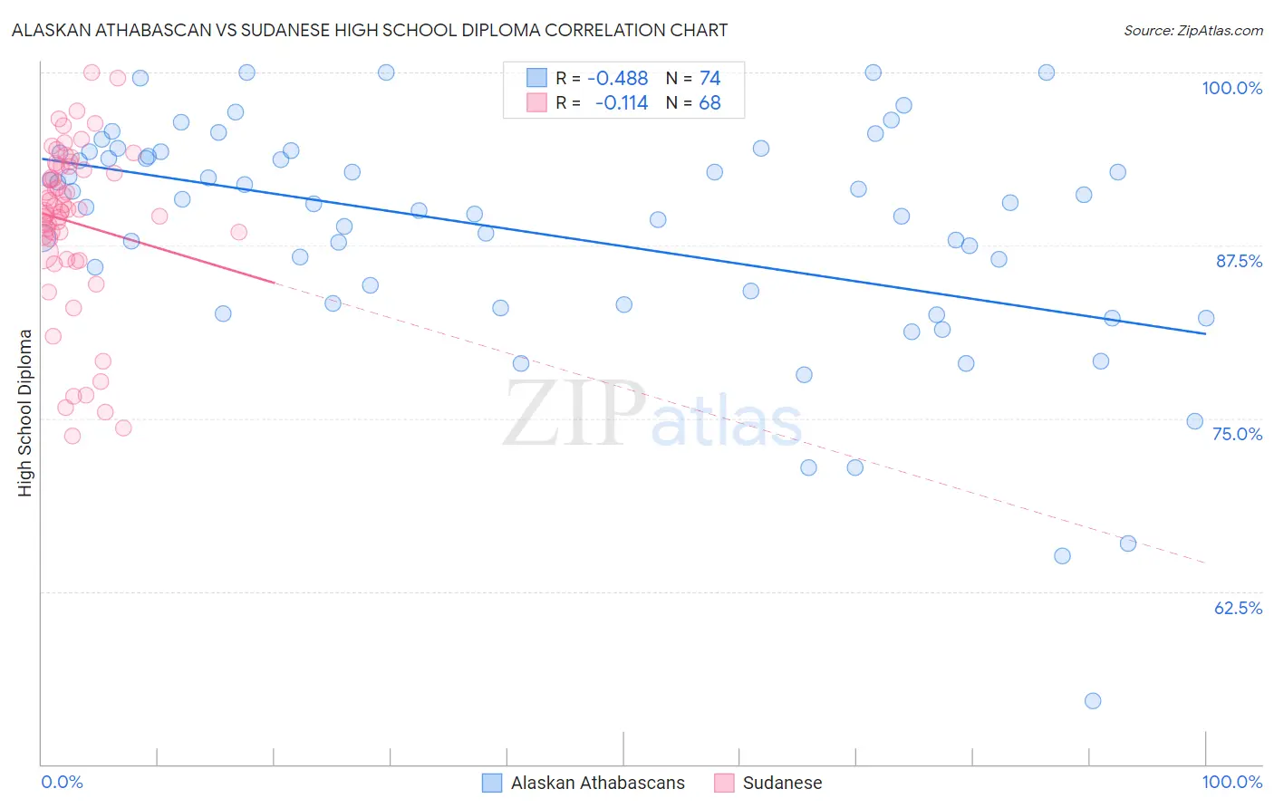 Alaskan Athabascan vs Sudanese High School Diploma