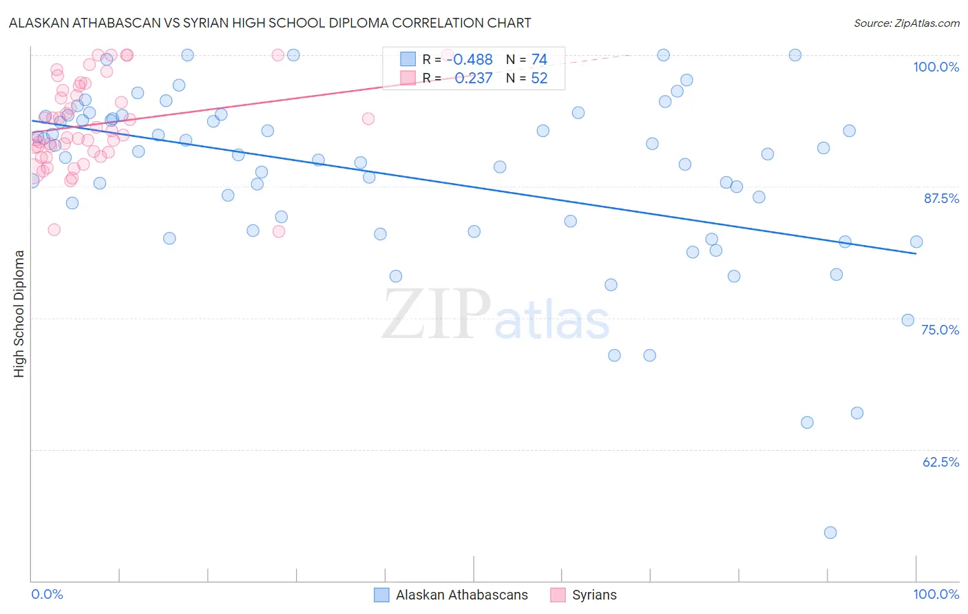 Alaskan Athabascan vs Syrian High School Diploma