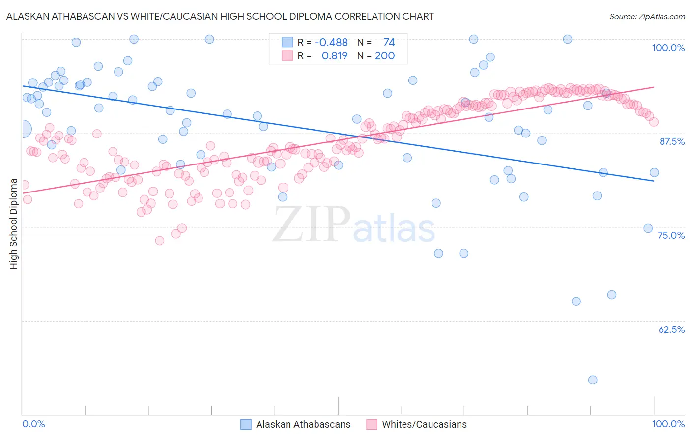 Alaskan Athabascan vs White/Caucasian High School Diploma