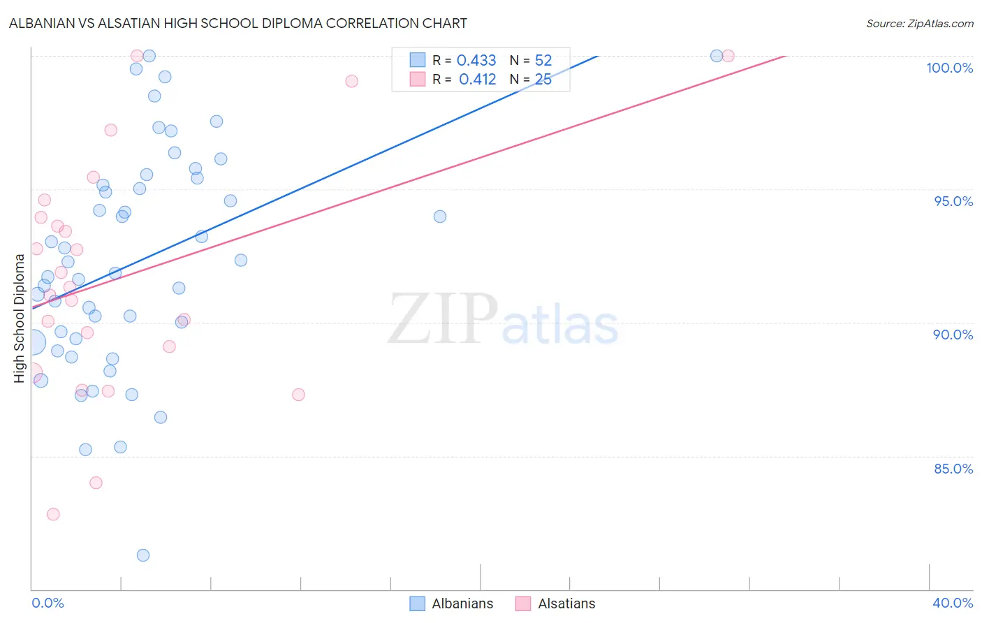 Albanian vs Alsatian High School Diploma