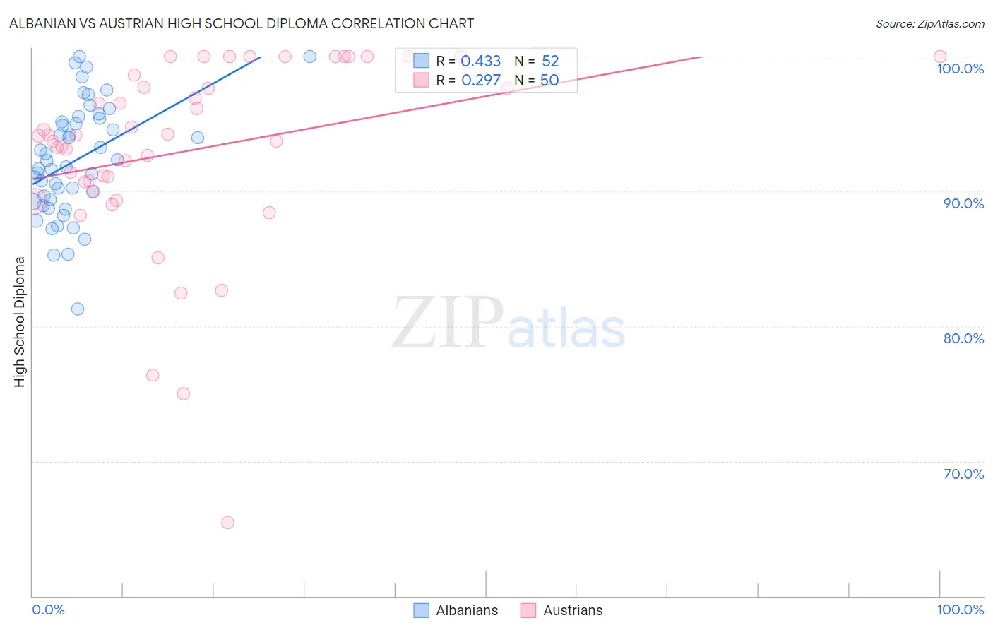 Albanian vs Austrian High School Diploma