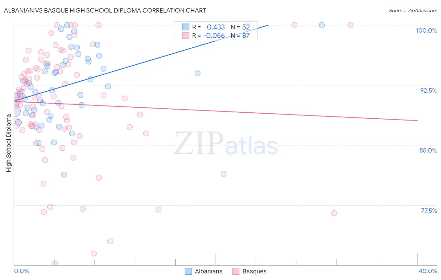Albanian vs Basque High School Diploma